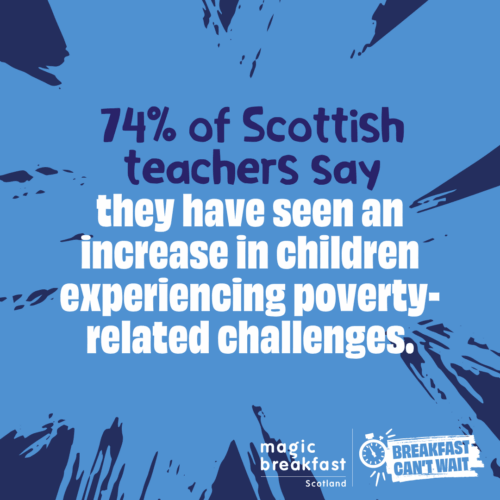 Tile reading: 74% of Scottish teachers say they have seen an increase in children experiencing poverty-related challenges.