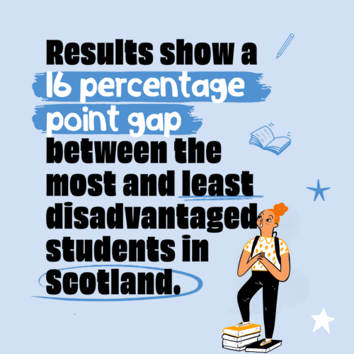 Tile reading: Results show a 16 percentage point gap between the most and least disadvantaged students in Scotland.